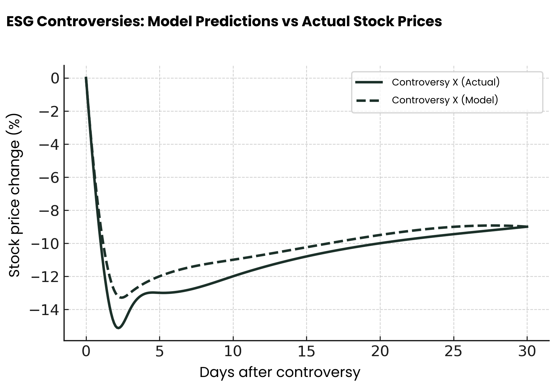 Predictive Models - Stock Impact